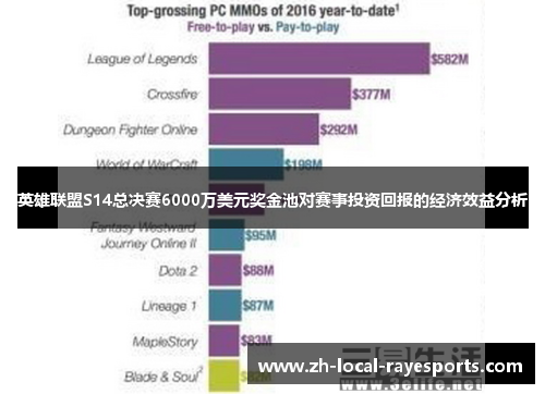 英雄联盟S14总决赛6000万美元奖金池对赛事投资回报的经济效益分析